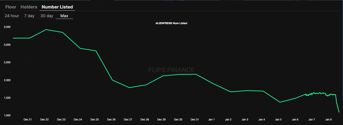 0xMo0n's tweet photo. @alienfrens floor increasing. Holders increasing. Listing decreasing. How can you not be bullish? #FGMI fr. 

#NFTCommunity https://t.co/x24xynxZ8S