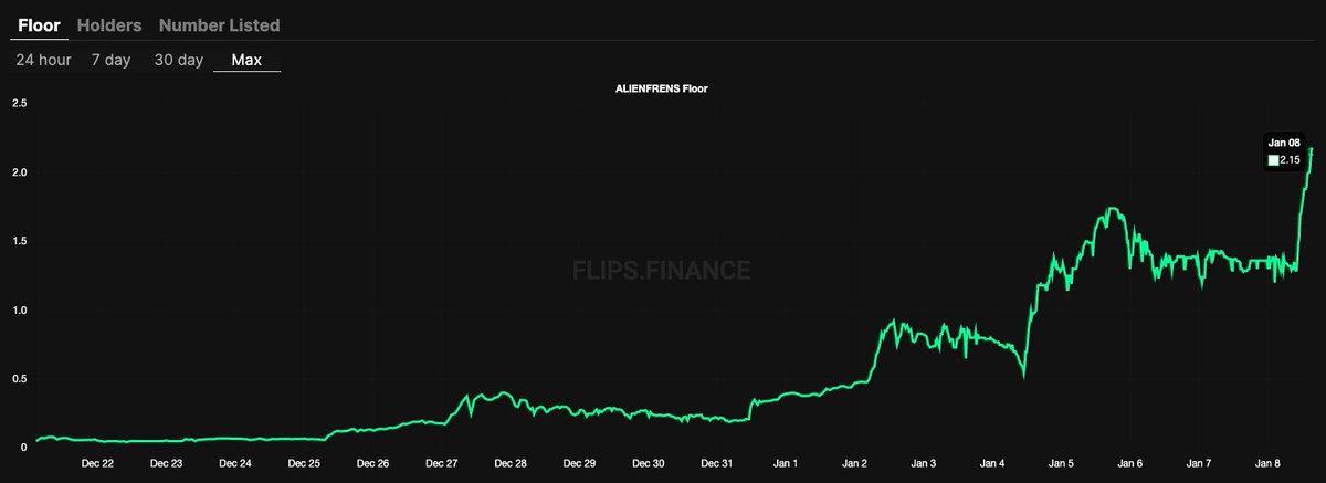 0xMo0n's tweet photo. @alienfrens floor increasing. Holders increasing. Listing decreasing. How can you not be bullish? #FGMI fr. 

#NFTCommunity https://t.co/x24xynxZ8S