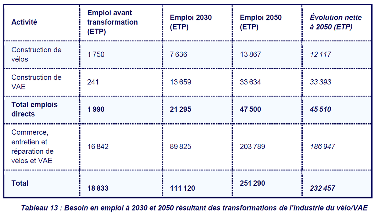 L'énorme développement du vélo, dans le Plan de Transformation de l'Economie Française du Shift Project, en 3 chiffres 🚲
➡️ Multiplication par 12 des km parcourus d'ici 2050
➡️ Le 🚲 atteint 16,5 % des km de la mobilité locale (encore + en nb de trajets)
➡️ 232 000 emplois créés