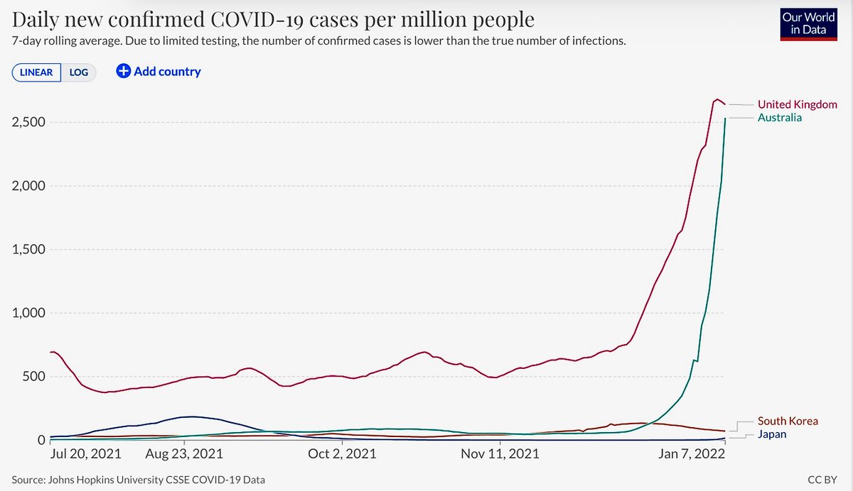I've had people mention rising case numbers in Japan and South Korea. But let's really put that rise into perspective. Nations that have early accepted that #COVIDisAirborne simply fair better