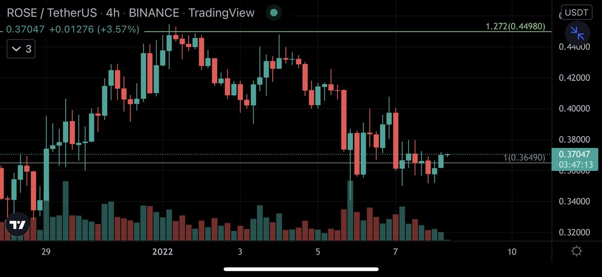 $ROSE ANALYSIS ON REQUEST: ON MAJOR FIBONACCI SUPPORT. Expect break of downtrend and deviation 0.4$ is rounding bottom Confirmation. Above 0.4$ good rally expected #ROSE #OasisNetwork #oasisprotocol