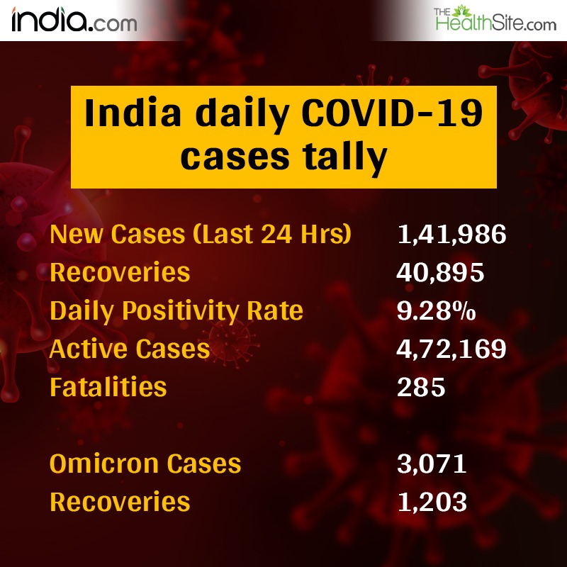 भारत में COVID-19 केसों की टैली

#covid_19 #omicron #variant #covidcases #india