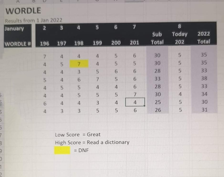 last month, in an act of misguided kindness, I spent 2 days teaching my highly boomer parents how to do wordle

today my dad discloses has been keeping a tally of everyone's scores daily &amp; basically codified family rules for wordle. 

Like it's an extension of golf or something