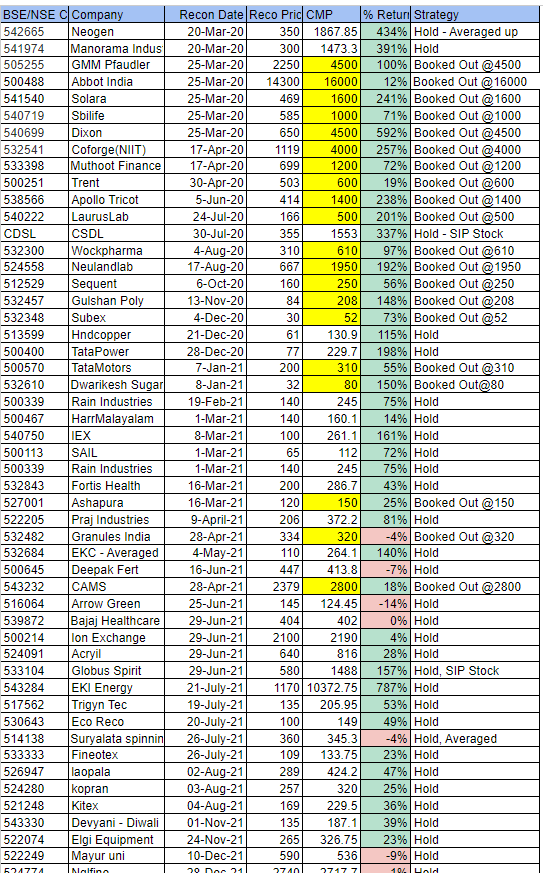 alphainvest_ing's tweet photo. This is my trade/investment log from covid low. Total folio up 4X in 19 months
#nifty #StockToWatch #portfolio #mmoja https://t.co/bZhclxpwqm