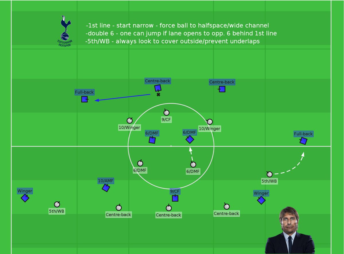 SteveBeregi's tweet photo. Conte's &amp; Tottenham's model of defending to create pressing triggers in the 5-2-3. https://t.co/9UjmKISkMU