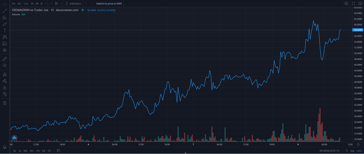MidasDAO - $CROWN ( <a href="/Midas_DAO/">MIDAS</a> ) update! #AVAX
discord.com/invite/midasdao

APY: 3,483,608.4%
Price: $58.09
MC: $47,549,780
TVL: $39,325,386
Treasury: $1,870,910
Backing: $3
Runway: 42.2 Days

 linktr.ee/RebaseTokens