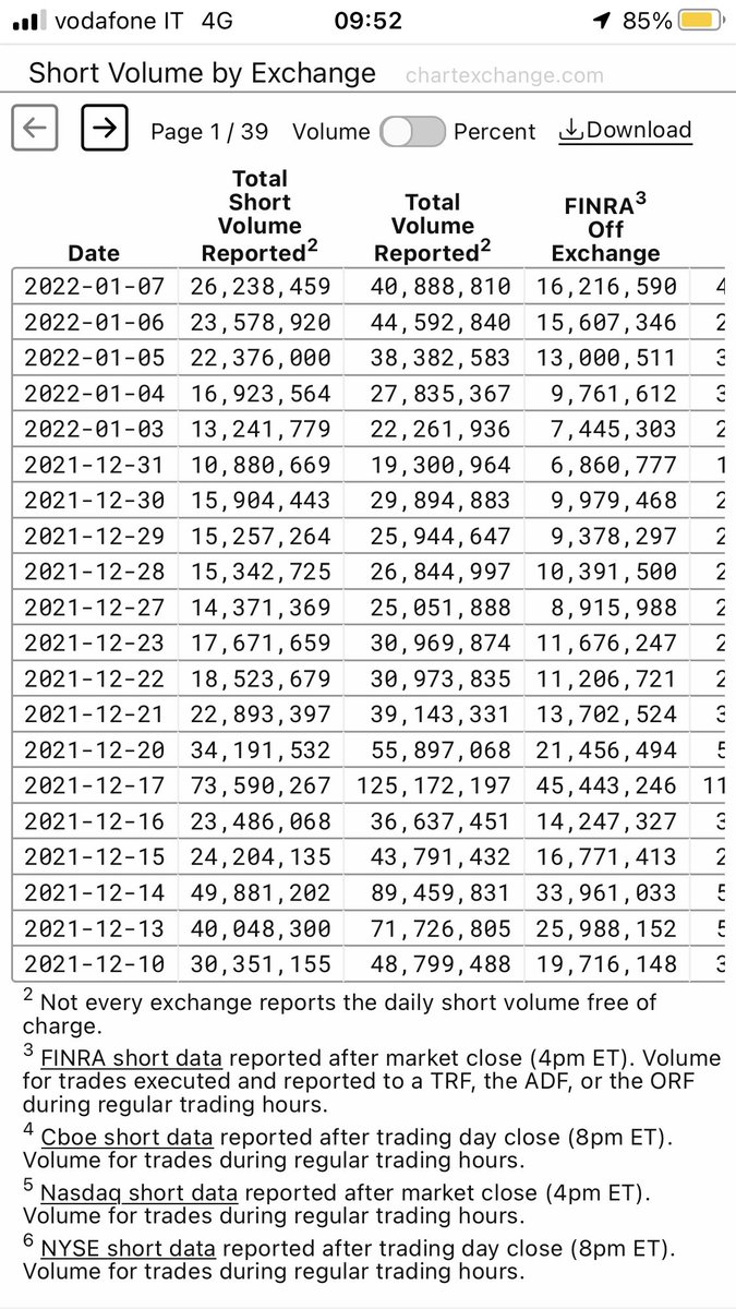 $AMC 98% of the whole float traded short in the last 20 sessions. From whichever pov you look at this situation, it’s mathematically impossible, and math is not an opinion.