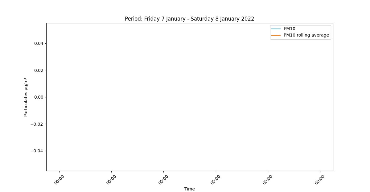 Daily #pm10 stats from Friday 7 January to Saturday 8 January 2022 levels were: 
 nan (min),
 nan (mean),
 nan Particulates µg/m³ (max)This is above the <a href="/WHO/">World Health Organization (WHO)</a> guidelines for 24 hour mean of 45µg/m³ #airquality