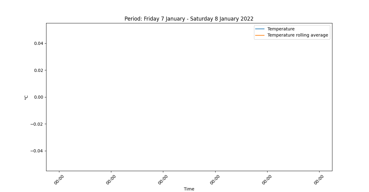 Daily #temperature stats from Friday 7 January to Saturday 8 January 2022 were: 
 nan (min),
 nan (mean),
 nan °C (max) #sheffield #weather