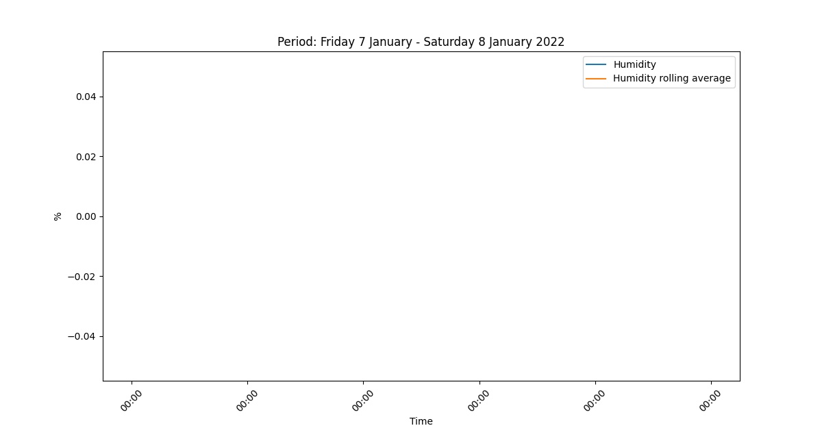 Daily #humidity stats from Friday 7 January to Saturday 8 January 2022 were: 
 nan (min),
 nan (mean),
 nan % (max) #sheffield #weather