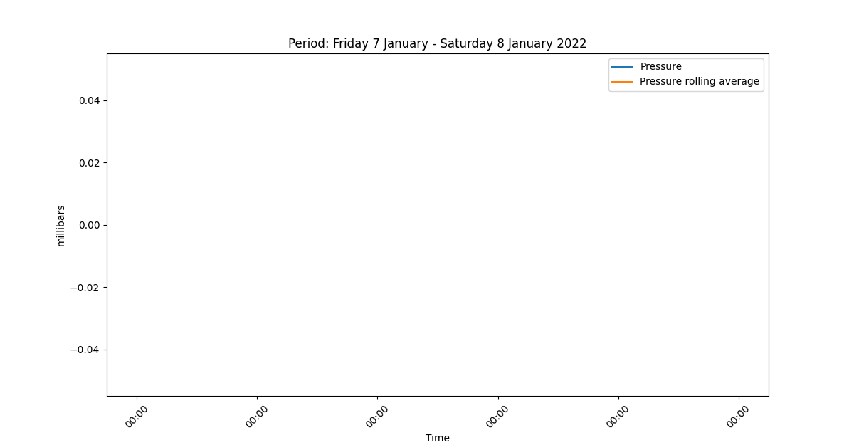 Daily #pressure stats from Friday 7 January to Saturday 8 January 2022 were: 
 nan (min),
 nan (mean),
 nan millibars (max)