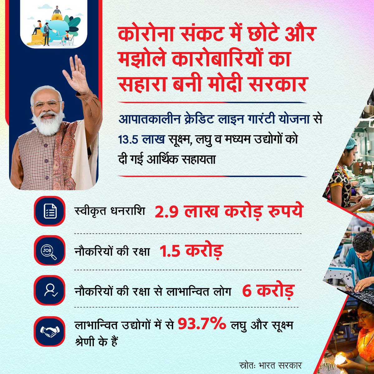 DilipSaikia4Bjp's tweet image. कोरोना संकट में मोदी सरकार की आपातकालीन क्रेडिट लाइन गारंटी योजना ने 13.5 लाख सूक्ष्म, लघु और मध्यम उद्योगों को आर्थिक सहायता देकर 1.5 करोड़ नौकरियों की रक्षा की।

नौकरियां बची रहने से नौकरी करने वाले परिवारों के 6 करोड़ लोगों को रोजी-रोटी के संकट से मुक्ति मिली।