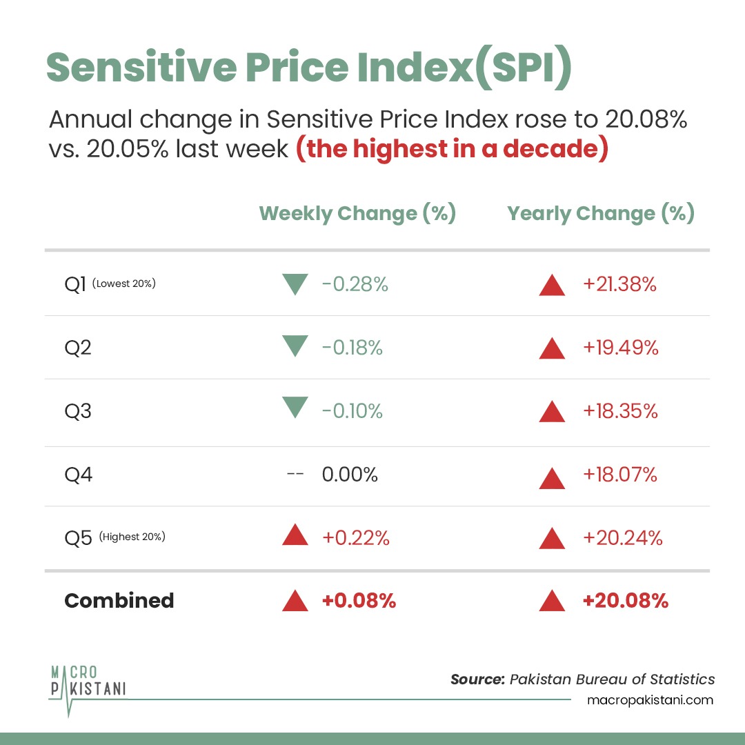 MacroPakistani's tweet photo. Weekly Data Watch (#SPI): Annual change in #SensitivePriceIndex rose to 20.08% vs. 20.05% last week (the highest in a decade). Poorest of country (Q1) were disproportionately affected with a change of 21.38%. Visit: https://t.co/RQAuRa4bvY
#MacroPakistani #news #economy #Pakistan https://t.co/VI5cAatUtR