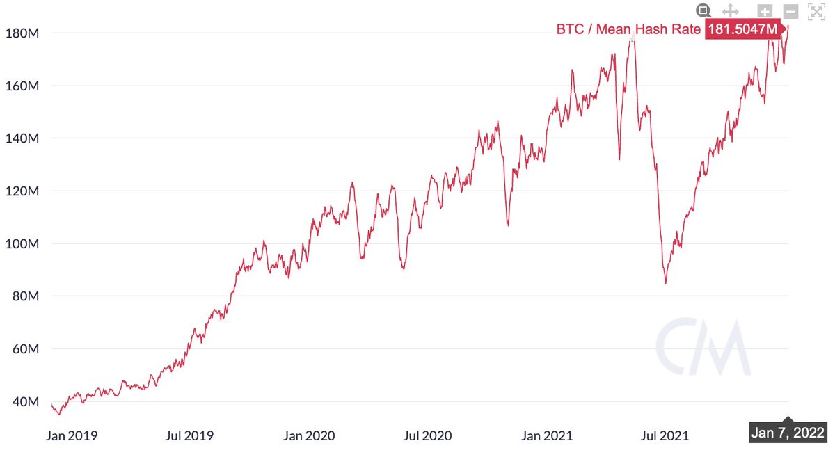 LinaSeiche's tweet photo. Another #Bitcoin hash rate all-time high. This is what a healthy network looks like. https://t.co/nlyJgDJwwH