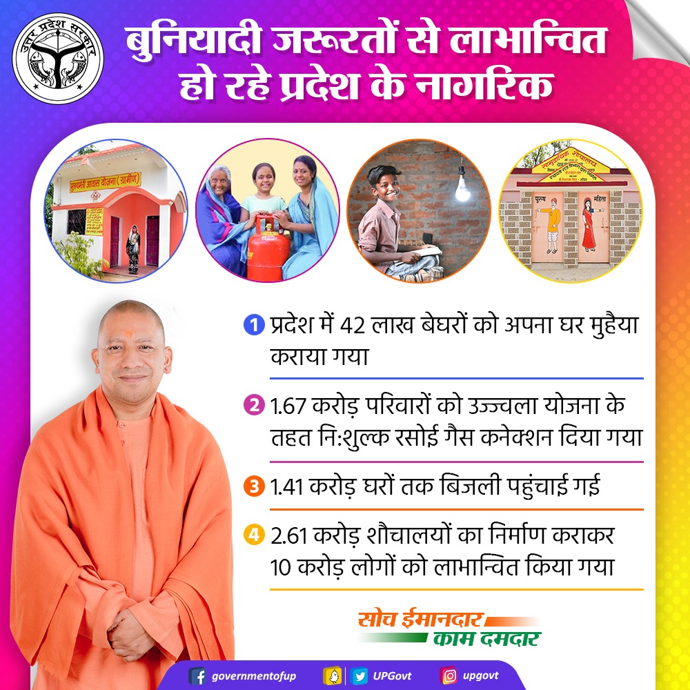 UPGovt's tweet photo. बुनियादी जरूरतों से लाभान्वित हो रहे प्रदेश के नागरिक

प्रदेश में 42 लाख बेघरों को अपना घर मुहैया कराया गया

1.67 करोड़ परिवारों को उज्ज्वला योजना के तहत नि:शुल्क रसोई गैस कनेक्शन दिया गया

1.41 करोड़ घरों तक बिजली पहुंचाई गई

#काम_दमदार_योगी_सरकार https://t.co/SiKyO6aPrV