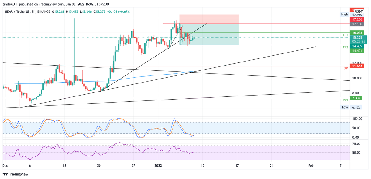 trade_xoff's tweet photo. #6

Account: 1034$
She thought the bottom is #NEAR but I thought otherwise

First Trade of 2022
Near was around ATH made on 15 Dec rejecting from 8H

Short

Size: 29
Entry: 17
TP1: 16
TP2: 14.4
SL: 18
Risk - 3%

Profit: 34$
king #BTC dumped hard searching for bottom on 05/01/2022 https://t.co/ZbvT1rsWKe