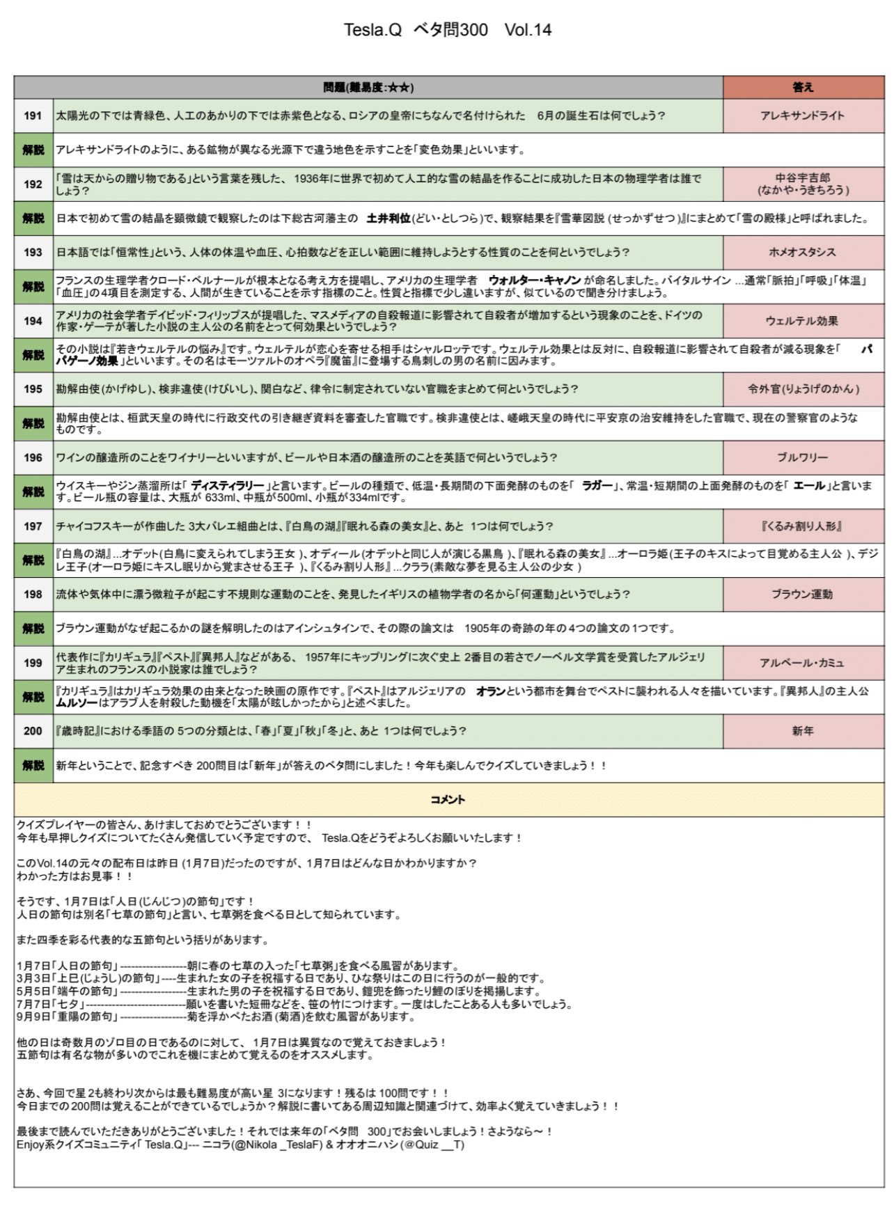 Tesla Q クイズコミュニティ 改めて あけましておめでとうございます 早押しクイズの解説付き問題集 ベタ問300 Vol 14 配布です 今回で星2が終了となります 下のツイート欄にpdfを載せていますのでご自由にどうぞ 是非 ベタ問300 で感想