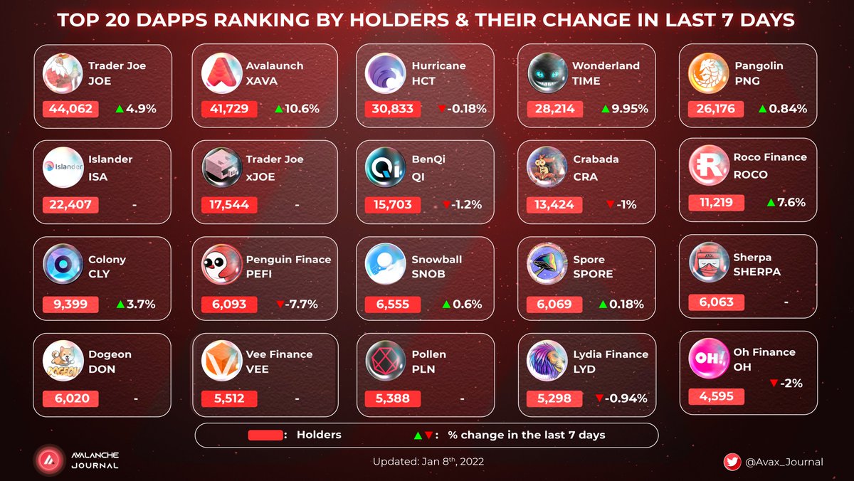 Avalanche Journal (@avax_journal) on Twitter photo Top 20 Dapps Ranking By Holders & Their Change in last 7 days
<a href="/traderjoe_xyz/">Let's F***ing Joe (formerly Trader Joe)</a> -44,062💁♂️
<a href="/AvalaunchApp/">Avalaunch 🔺</a> - 41,729💁♂️
<a href="/HurricaneSwap/">Hurricane Swap🔺</a> -30,883💁♂️
<a href="/Wonderland_fi/">Wonderland DAO</a> - 28,214💁♂️
<a href="/pangolindex/">Pangolin</a> - 26,176💁♂️
#Avax_Journal #holders Top 20 Dapps Ranking By Holders & Their Change in last 7 days
<a href="/traderjoe_xyz/">Let's F***ing Joe (formerly Trader Joe)</a> -44,062💁♂️
<a href="/AvalaunchApp/">Avalaunch 🔺</a> - 41,729💁♂️
<a href="/HurricaneSwap/">Hurricane Swap🔺</a> -30,883💁♂️
<a href="/Wonderland_fi/">Wonderland DAO</a> - 28,214💁♂️
<a href="/pangolindex/">Pangolin</a> - 26,176💁♂️
#Avax_Journal #holders