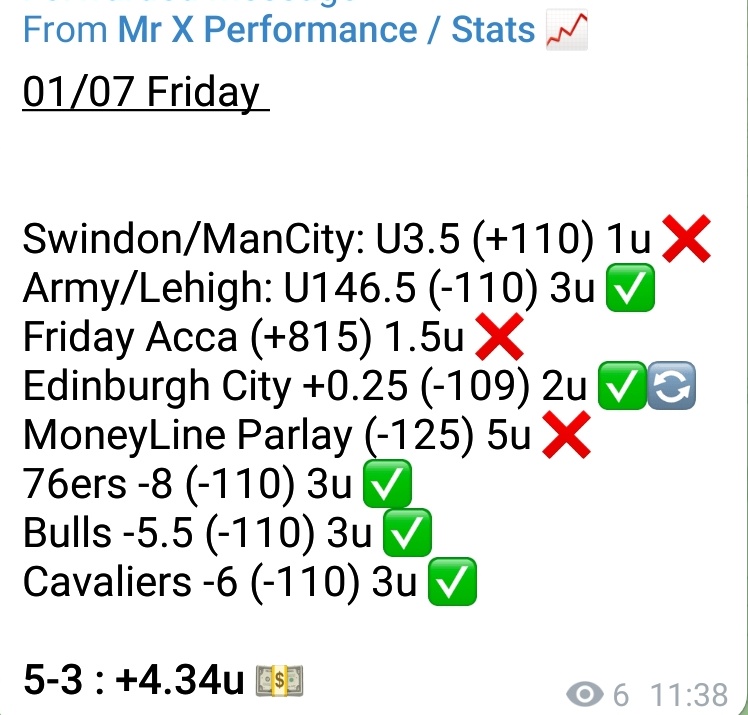 X_Bets_Invests's tweet photo. ๐ 01/03 to 01/09 Week ๐
25-23 : +11.31u ๐ต
01/03 : 4-3 : +6.78u
01/04 : 7-3 : +12.77u
01/05 : 4-6 : -7.49u
01/06 : 5-8 : -5.09u
01/07 : 5-3 : +4.34u
Like / RT @PicksCity https://t.co/HBPGDbMXen