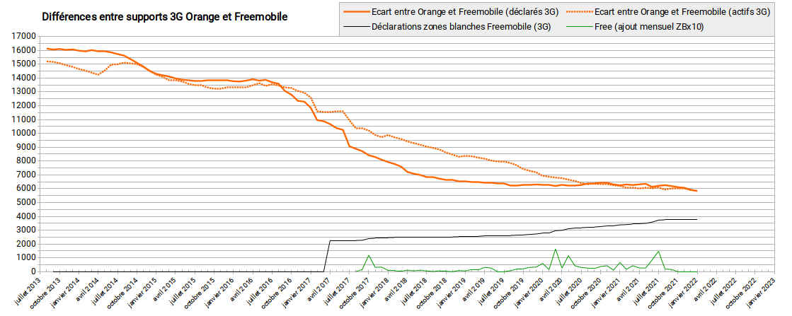 fr33mobile's tweet photo. #4MNO #3GBouygues #3GFM #3GOrange #3GSFR
Evolution du retard de #Freemobile sur les 3 autres opérateurs (supports 3G déclarés et actifs).
Source : ANFR 01/01/2022 https://t.co/uxJeM4RQ5g