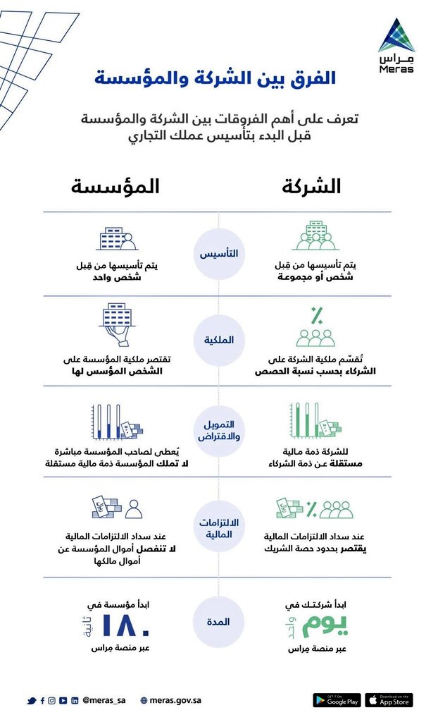 adelalbdaljbar's tweet photo. بموجب  التعميم رقم (13/ت/7598) وتاريخ 1440/03/24هـ، فإن الأحكام التي تصدر في مواجهة  المؤسسات بما فيها الأحكام الجزائية والغرامات، يراعى أن يكون سماع الدعاوى في مواجهة ملاك المؤسسات والحكم فيها لهم بصفتهم الشخصية، وذلك لارتباط المؤسسات بذمة ملاكها وأنه ليس لها ذمة مالية مستقلة https://t.co/oFuvvNjEZY