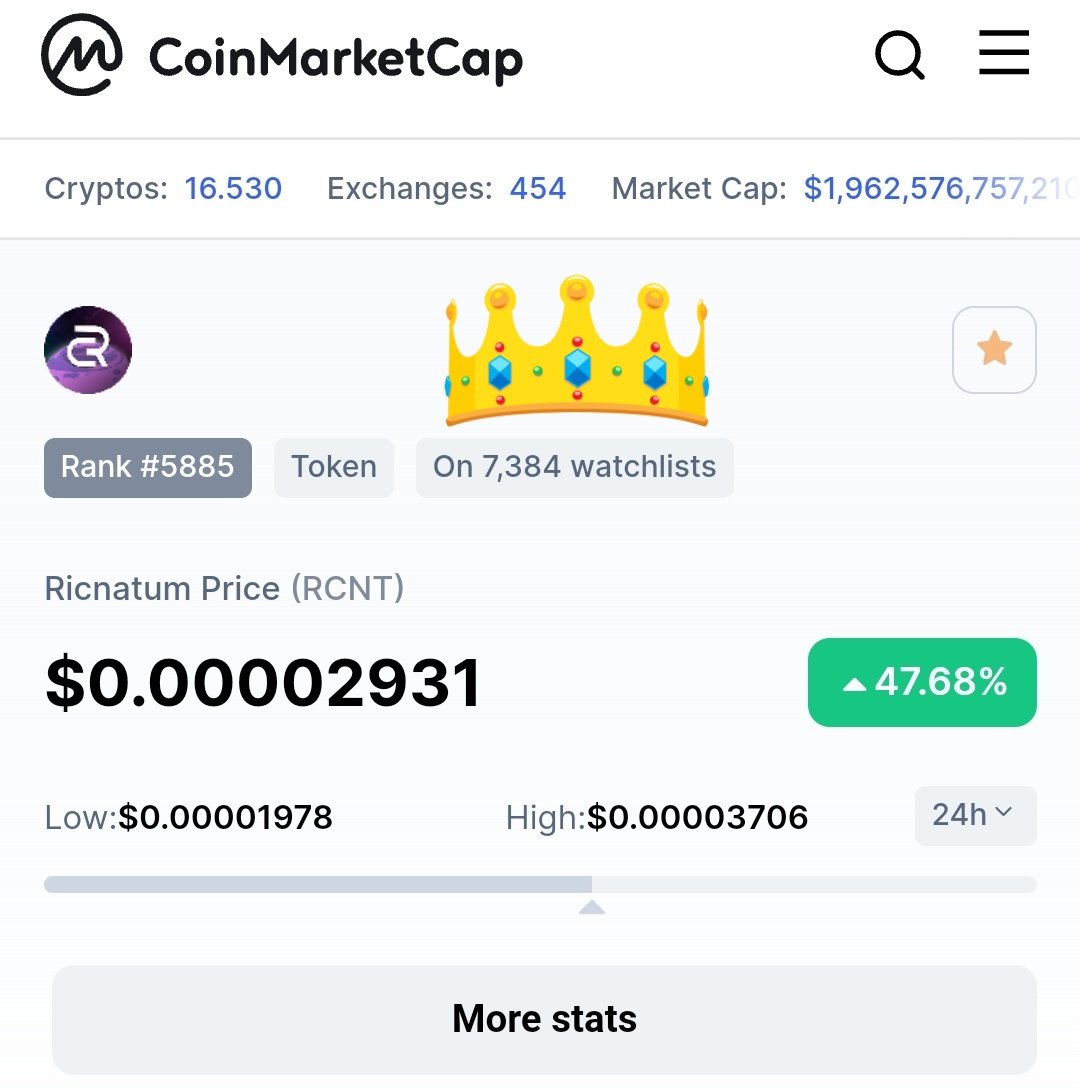 We would like to thank all our 7384 followers.

Buy and HODL

#ricnatum #rcnt #NEXT100GEM #BscGem #PANCAKESWAP #Play2Earn #Metaverse #bsc