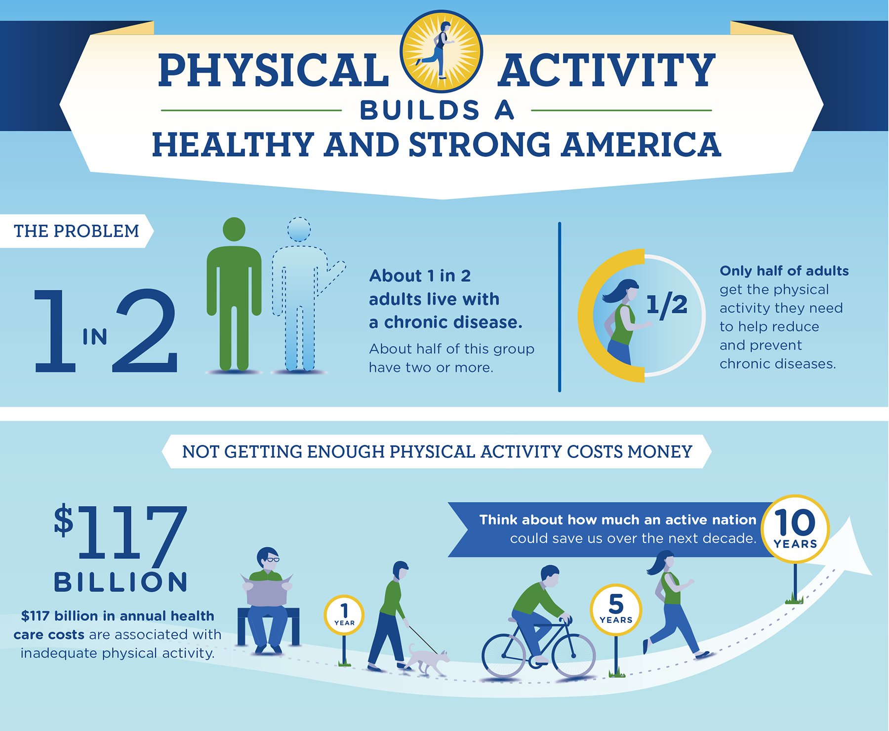 TN Dept. of Health on Twitter: "Physically active people generally live longer and are at less risk for serious health problems like heart disease and diabetes. 1 in 10 deaths could be