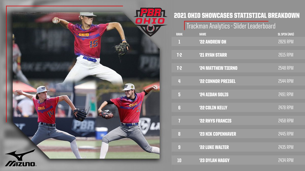 ⚾ 2021 Ohio Showcases Breakdown: <a href="/TrackManBB/">Trackman Baseball</a> Analytics - Slider Leaderboard

👀📝👉 bit.ly/3z0N5nB

🗣️
Andrew Oh
<a href="/starr_ryan1/">Ryan Starr</a>
<a href="/MatthewTierno/">Matthew Tierno</a>
<a href="/ConnorPreisel/">Connor Preisel</a>
<a href="/AidanSolis8/">Aidan Solis, 2024 Grad, RHP, GPA 4.0 ,</a>
<a href="/Colin_kelly2/">Colin Kelly</a>
<a href="/RhysFrancis11/">Rhys Francis</a>
<a href="/CopenhaverNik/">nik copenhaver</a>
<a href="/LukeWalter819/">Luke Walter</a>
<a href="/haggy_dylan/">dylan haggy</a>

<a href="/prepbaseball/">Prep Baseball</a> #BeSeen