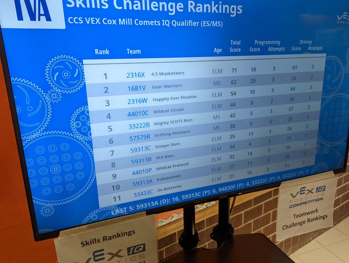 Skills changes compete. Took 1 and 3. Great start to the day. Matches coming after lunch  #theACSway #team2316