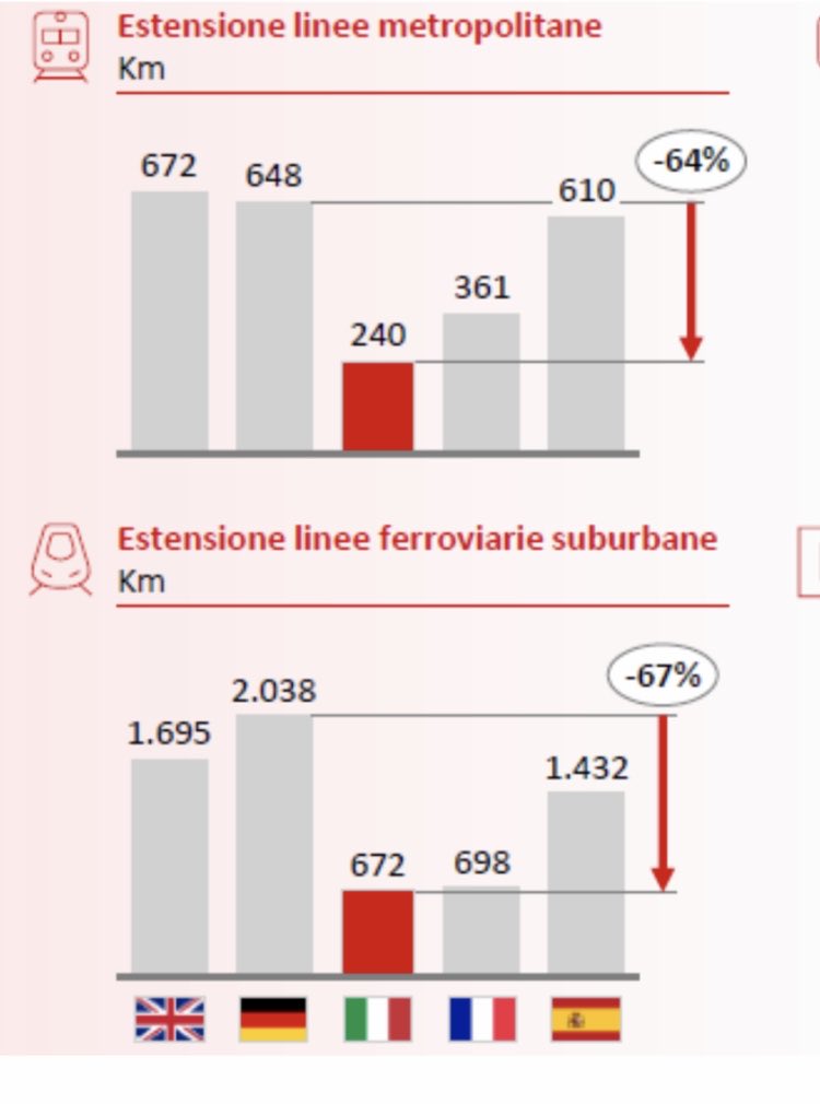 profgviesti's tweet photo. Le priorità per una trasformazione sostenibile in Italia

2) Potenziare strutture e servizi per il trasporto pubblico locale, specie nelle città (Fonte: MIMS) https://t.co/gqclVPIZXF