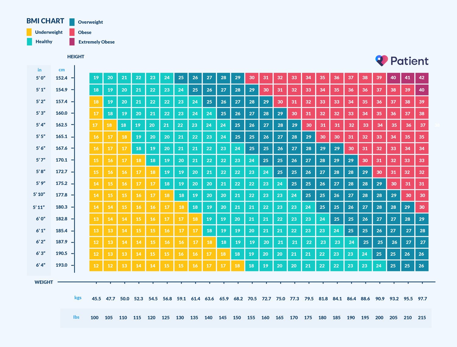 Your height and weight should match.Check your weight(in kg) and height (in...