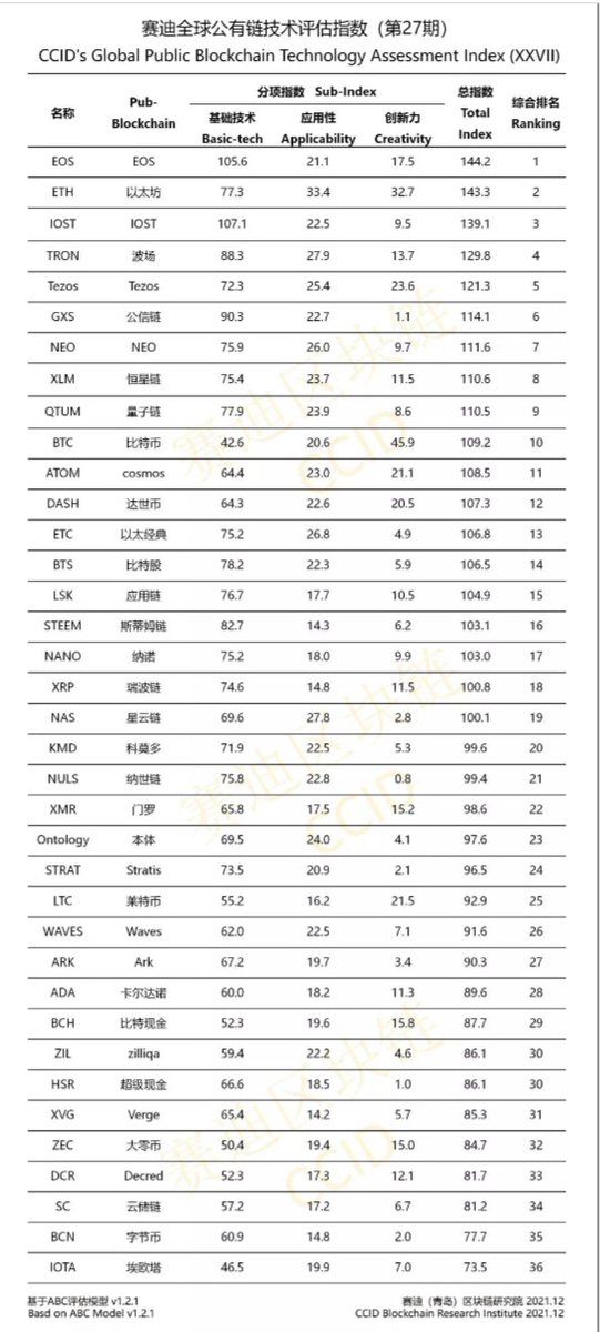 HlPPO_'s tweet photo. Except for the first round before the launch of #EOS Mainnet, it has maintained its No. 1 position for 26 consecutive times. https://t.co/IQjsOepqML