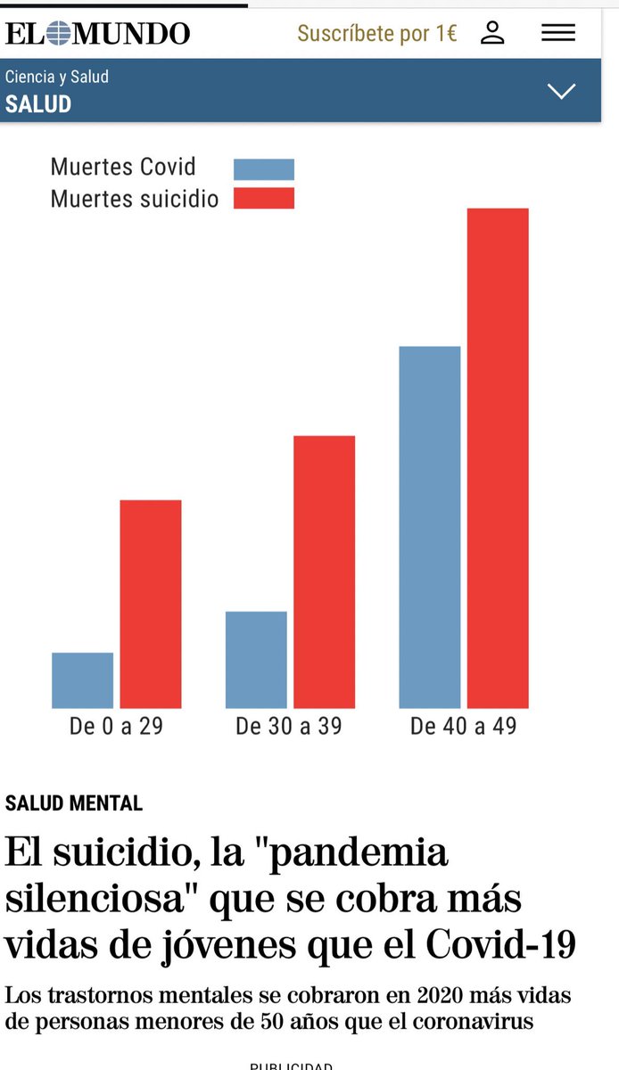 gorkaotxoa's tweet image. “La pandemia silenciosa” de los jóvenes.
Absolutamente tremendo.