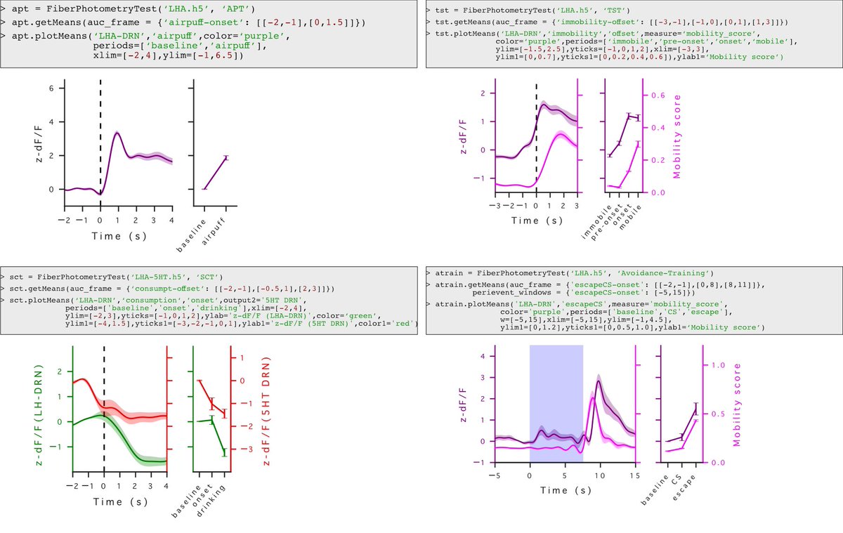 Follow-up on #fiberphotometry data analysis. For my preprint (biorxiv.org/content/10.110…), I’ve created a python package that allows to combine recordings with behaviour events, and process them from raw data to final plots and stats (github.com/katemartian/LH…)