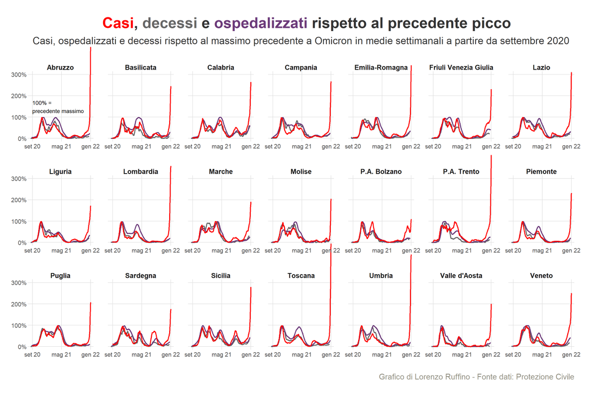 Come va il "disaccoppiamento" tra le curve a livello regionale? I casi salgono moltissimo in tutte le regioni, ma i decessi e gli ospedalizzati molto meno grazie ai vaccini, alla minore gravità di Omicron e al fatto che i contagiati sono prevalentemente giovani.