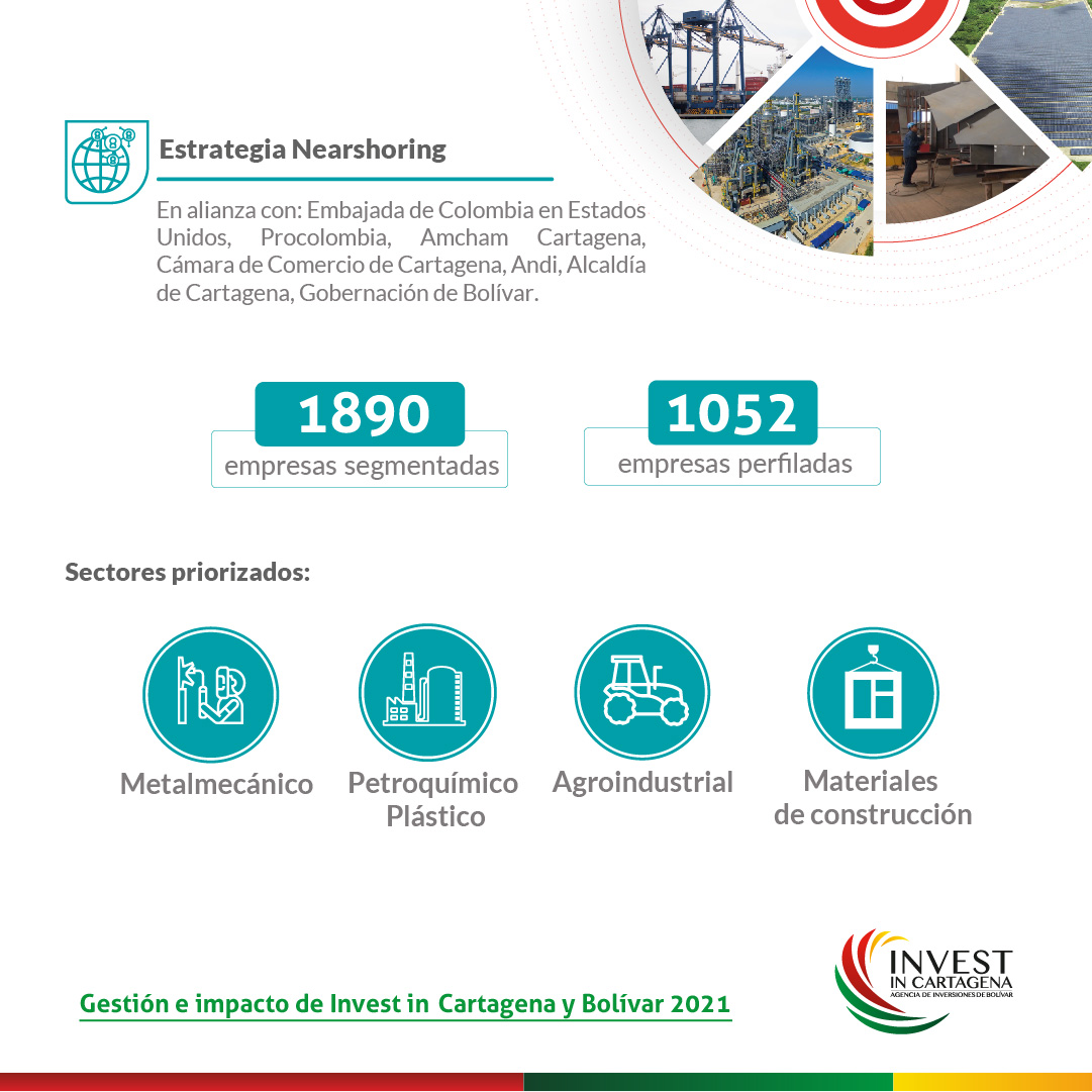 investcartagena's tweet photo. #NuestraGestión | Gracias al trabajo conjunto con la Embajada de Colombia en Estados Unidos, Procolombia, Amcham Cartagena, la Cámara de Comercio de Cartagena, ANDI, la Alcadía de Cartagena y la Gobernación de Bolívar, hemos segmentado 1890 empresas y 1.052 han sido perfiladas. https://t.co/I9PZMQnKYe