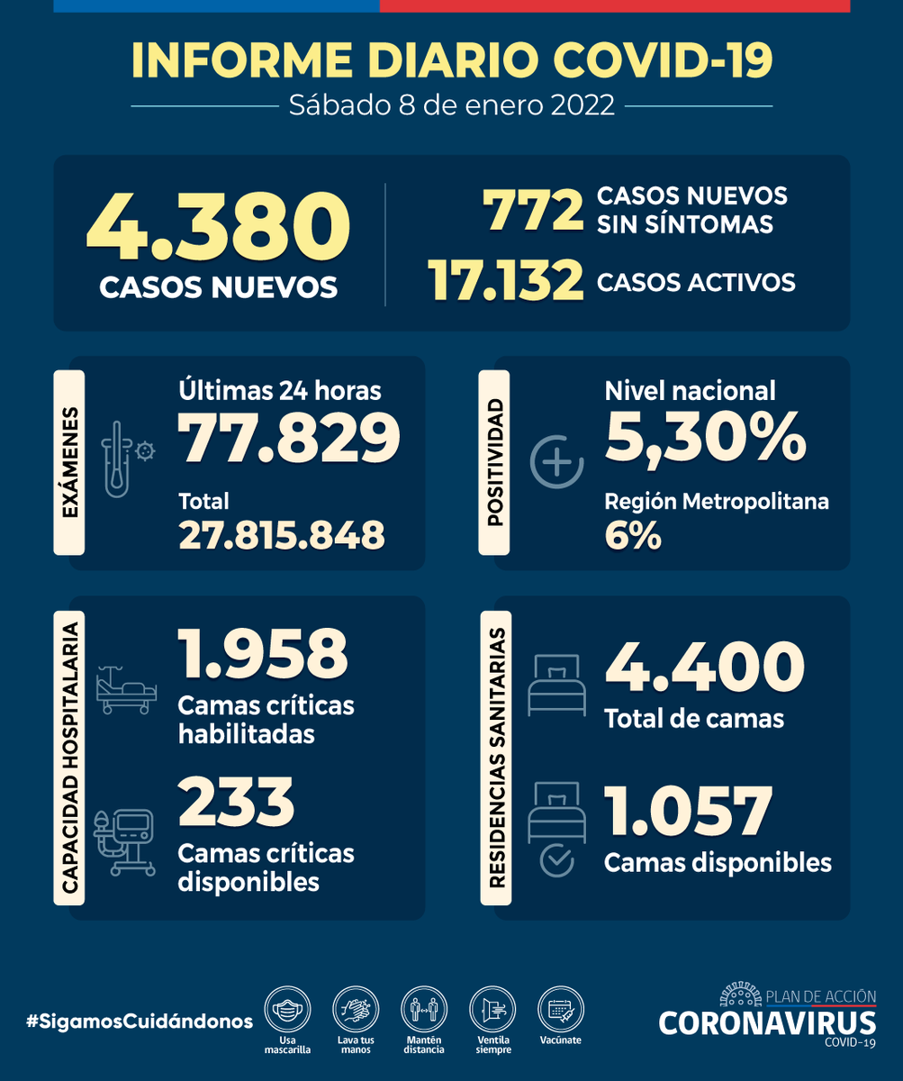 ministeriosalud's tweet photo. Informe Diario #COVID_19 - 8 de enero

🔸 4.380 casos nuevos 
🔸 17.132 casos activos 
🔸 19 fallecidos registrados (39.251 en total)
🔸 5,30% positividad nacional
🔸 77.829 exámenes 24 hrs (27.815.848 en total)
🔸 233 camas críticas disponibles

👉 https://t.co/cVRjLOCSh4 https://t.co/uyvId65fEy
