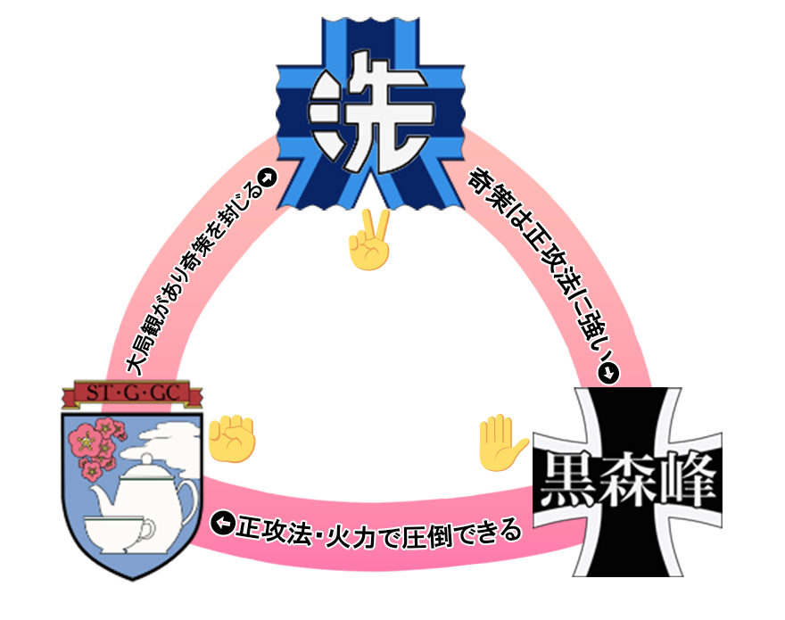 all_gray_ue3's tweet image. かつて語られた解説を思い出した

大洗の奇策は黒森峰相手に強く、黒森峰の火力は聖グロ相手に強く、聖グロの大局観は大洗の奇策を封じる、という「三すくみ」状態になっているようだ

しかしカチューシャが驚いたように黒森峰も変化してきているし、その分聖グロへの強みが弱くなる可能性もあるか