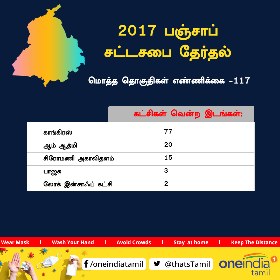thatsTamil's tweet photo. 2017 பஞ்சாப் சட்டசபை தேர்தல் முடிவுகள்
https://t.co/ZyR4kNWkP3
#PunjabElections2022 #ElectionCommissionOfIndia #AssemblyElectionDate2022 #AssemblyElections2022 #Punjab #Congress #BJP https://t.co/PCoQMt6Nb0
