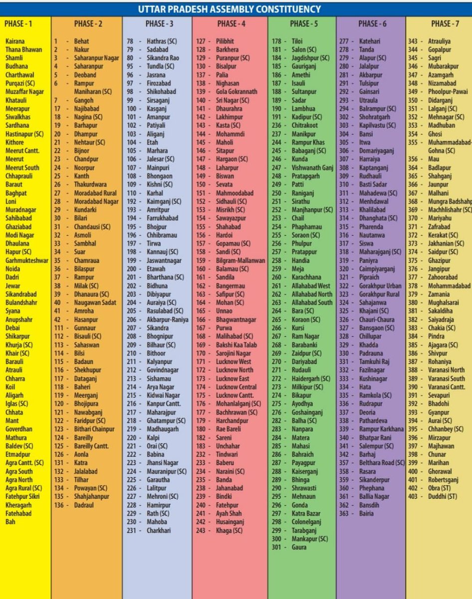 🅰️ *चुनाव अपडेट* 

 *उत्तर प्रदेश में मतदान की तारीख* 

प्रथम चरण - 10 फरवरी
दूसरा चरण - 14 फ़रवरी
तीसरा चरण - 20 फरवरी
चौथा चरण - 23 फरवरी
पांचवा चरण - 27 फरवरी
छठा चरण - 3 मार्च
सातवां चरण - 7 मार्च
वोटो की गिनती - 10 मार्च
#UPElection2022