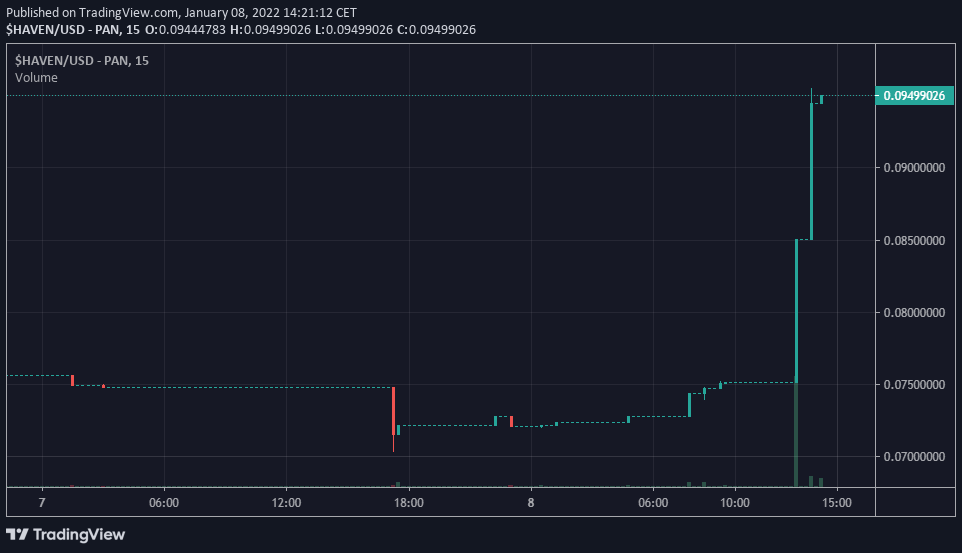 SafehavenDeFi's tweet photo. The chart looks sexy in a reddish market. What are you still waiting for? you can never see this price again once the utility is launch in few weeks.
🔥Contract: 0x9caE753B661142aE766374CEFA5dC800d80446aC
TG: https://t.co/Ge7SWmnfAZ
#Safefarm #Safestake #HavenToken #SafehavenDefi https://t.co/oz8DBbyGA9
