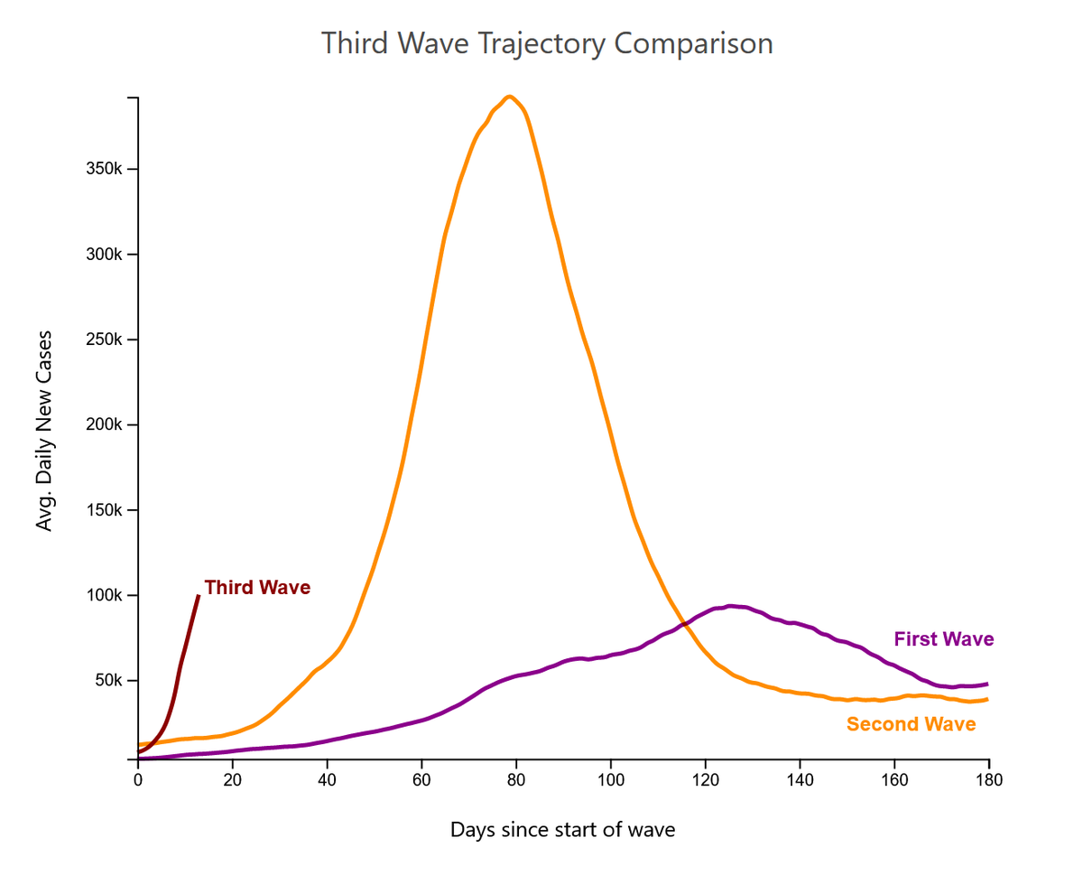 gauravbgp's tweet photo. India #Omicron Covid evolving third Wave trajectory comparison

Here we can see how much the peak of 2nd wave was higher than the 1st and how it resolved sooner. The curve for wave 2 is both taller and slimmer (hence left shifted), i.e. rising and falling faster than 1st wave. https://t.co/gUEHVxMWSr