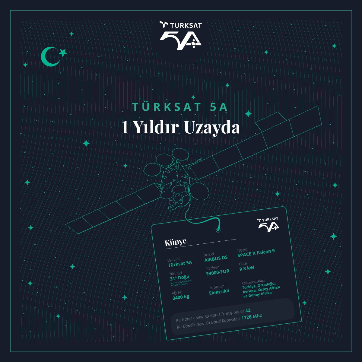 5. nesil uydularımızın ilki olan Türksat 5A uydusunun fırlatılmasının üzerinden bir yıl geçti. 31° Doğu yörüngesinde ülkemize hizmet eden Türksat 5A, 28 Haziran tarihinde Cumhurbaşkanımız Sayın Recep Tayyip Erdoğan’ın katıldığı törenle devreye alındı

#İletişimHerYerde #Türksat5A