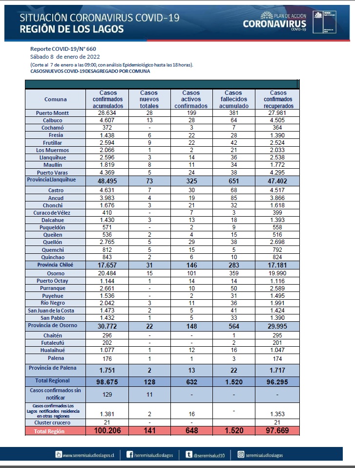 seremisalud10's tweet photo. 📈Actualización casos #Covid_19 en Región de Los Lagos [08/01/2022]
📌Detalle desagregado por comunas. 
#CuidémonosEntreTodos  #plancoronavirus https://t.co/UYIZenZnCi