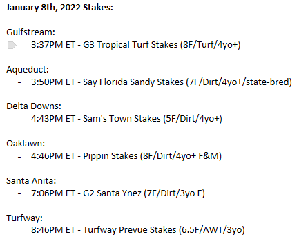 takeflight_tbs's tweet photo. Relatively light stakes day for a Saturday! We can still look forward to a pair of graded stakes, including the G3 Tropical Turf at Gulfstream and the G2 Santa Ynez out at Santa Anita. Best of luck to all! https://t.co/FzlDLlBbhh