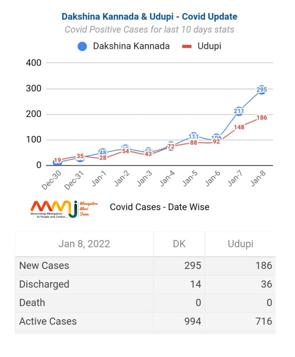 #COVID19 cases in #DK and #Udupi.  08/01/2022. Source <a href="/Mloremerijaan/">Mangalore Meri Jaan Official</a>