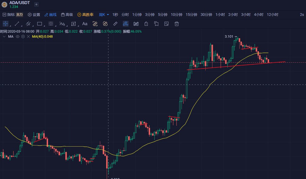 2.从技术形态上来看，很多品种已经形成了一个周线大形态，#比特币 也在逐渐完成这个周线头部，如果接下来周线头部跌破，跌幅恐怕小不了。