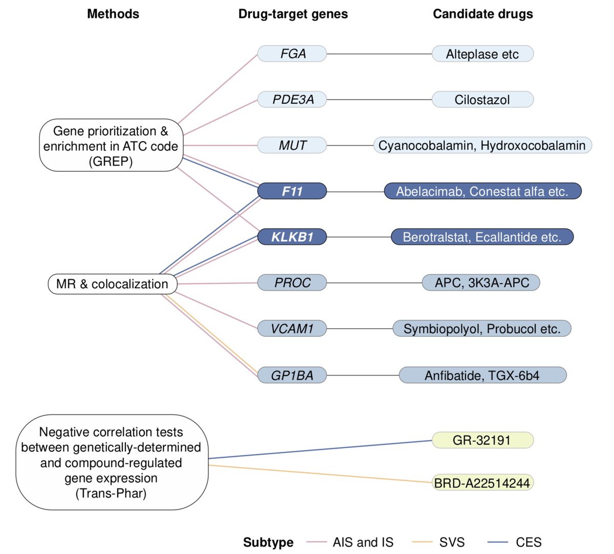 Really nice example of GWAS to drug targets. First, confirm overlap of approved drugs with genetic phenotype; Second, fine-map to show direction of effect for drug perturbation; Third, confirm causality with MR; and Fourth, perform PheWAS to estimate ADEs. researchsquare.com/article/rs-117…