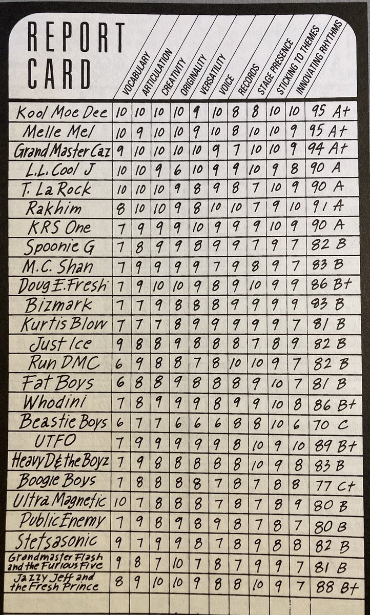 jimbojonestown's tweet image. Back in the 80s, Kool Moe Dee did a report card with grades for rappers on the inner sleeve of the ‘How You Like Me Now’ LP. Ego Trip got him to do another one at the end of the 90s. Fun reading.