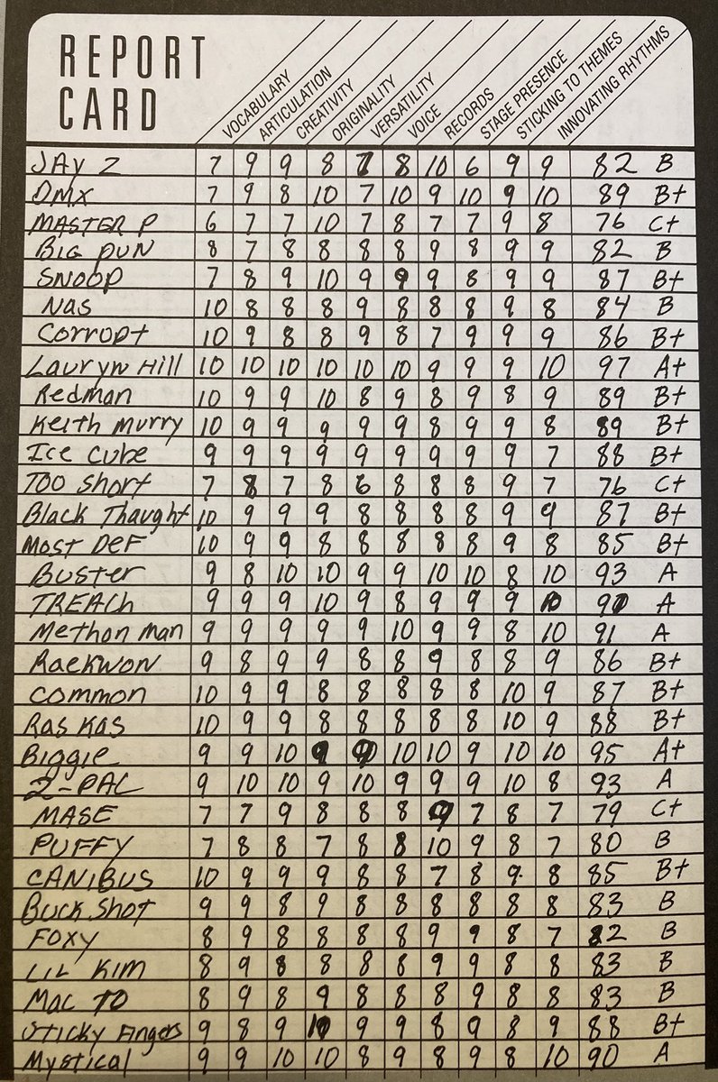 jimbojonestown's tweet image. Back in the 80s, Kool Moe Dee did a report card with grades for rappers on the inner sleeve of the ‘How You Like Me Now’ LP. Ego Trip got him to do another one at the end of the 90s. Fun reading.